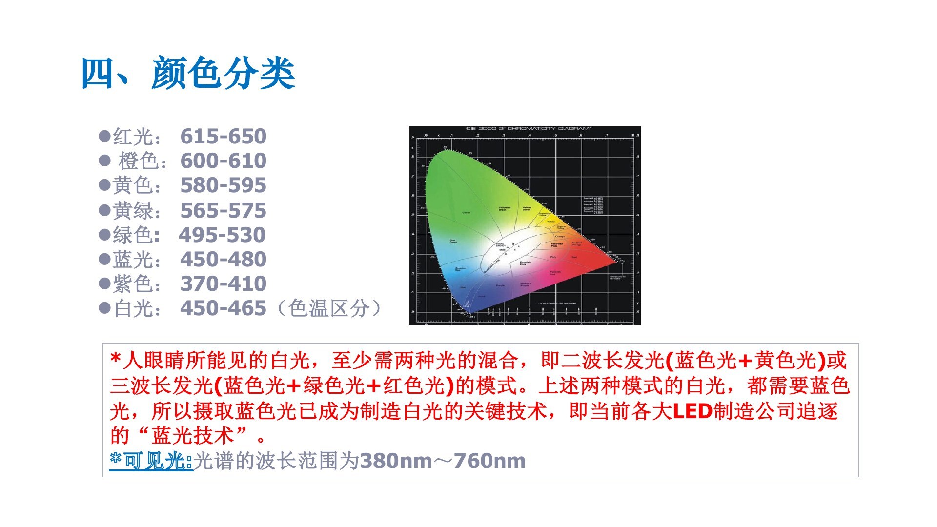 彩色 LED 的波长范围会影响视觉亮度与色彩表现。