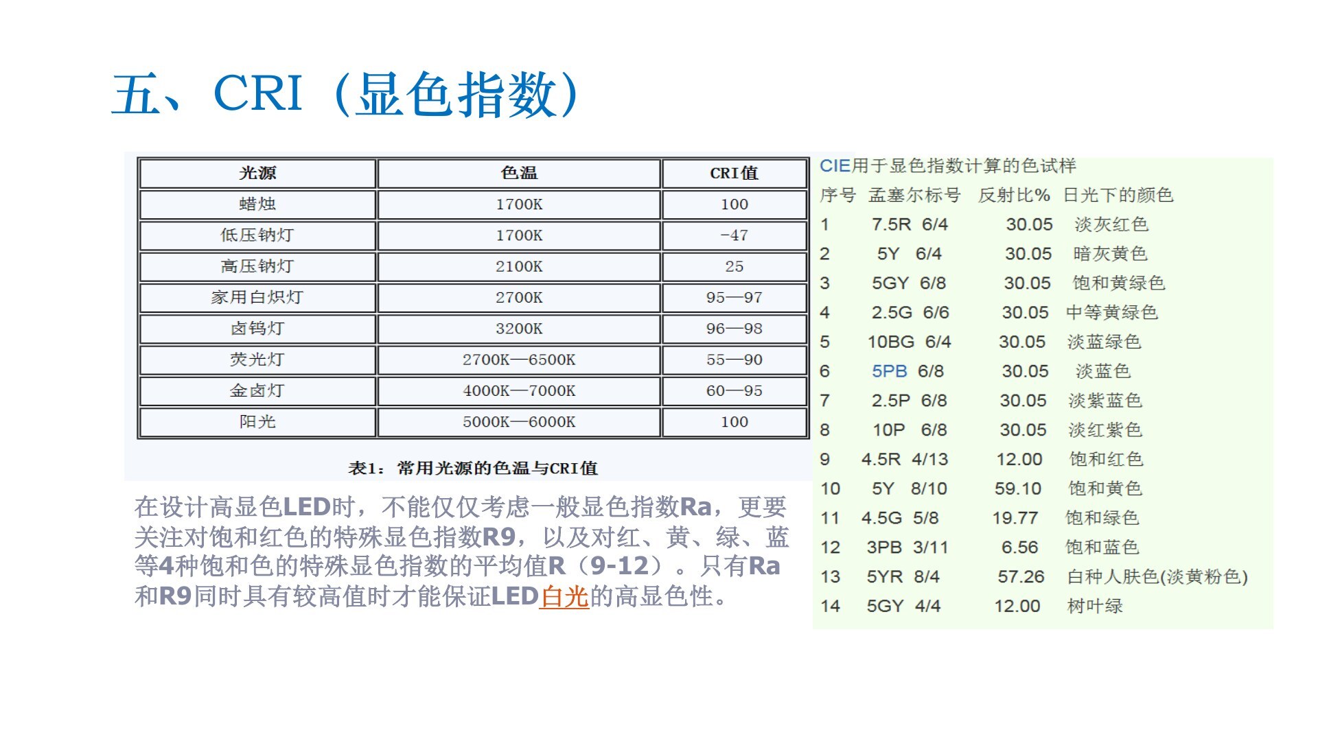 高显色白光需要同时关注 Ra 与 R9。