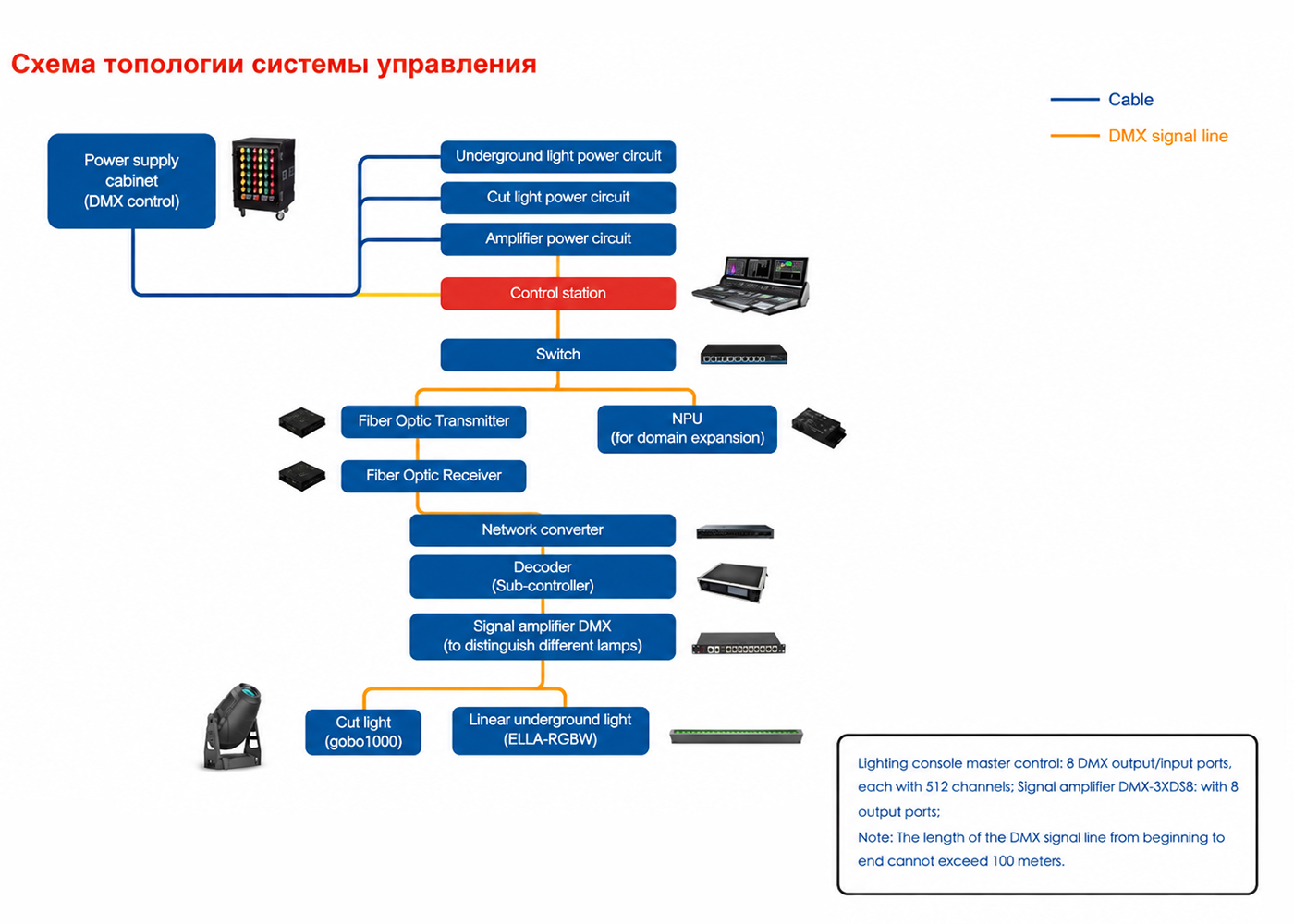 系统拓扑图｜Lighting control system topology diagram for Almaty Museum facade projection
