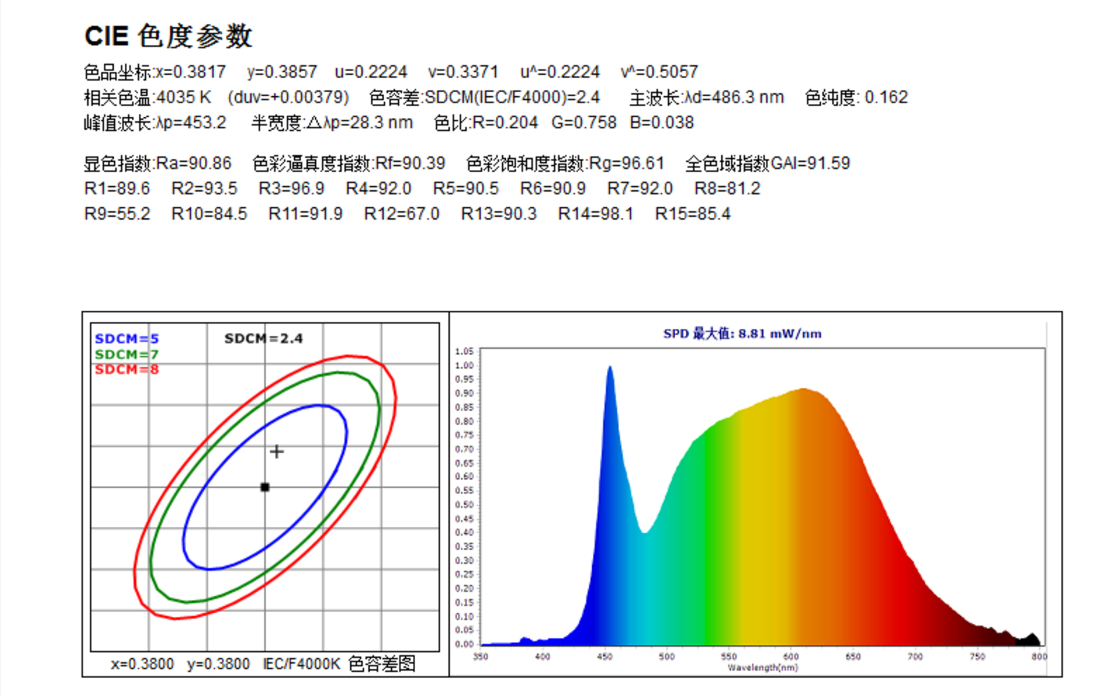 广东数字文化谷36W RGBW洗墙灯积分球测试报告关键页