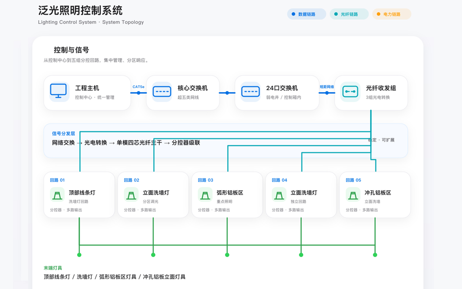 广东数字文化谷泛光照明控制系统拓扑图